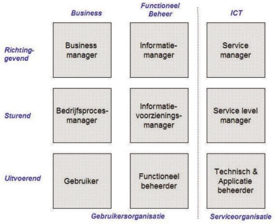 informatievoorzieningsmanager kees ruigrok functioneel beheer